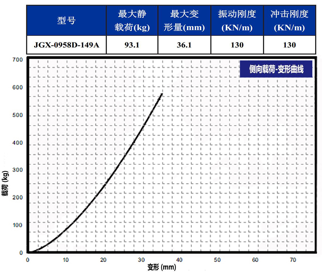 JGX-0958D-149A多應用鋼絲繩隔振器側(cè)向載荷變形